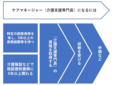 ケアマネジャーの役割とは？仕事内容やなる方法、種類についても詳しく解説！│ケアスル介護